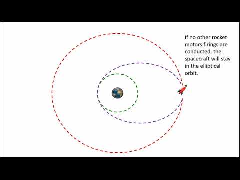 Introduction to the Hohmann Transfer Orbit