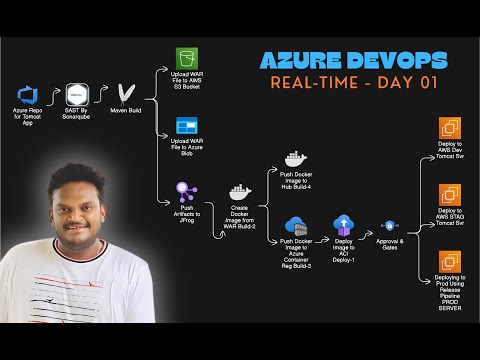 Day 01 Secure Code Pipelines with Azure DevOps #azuredevops