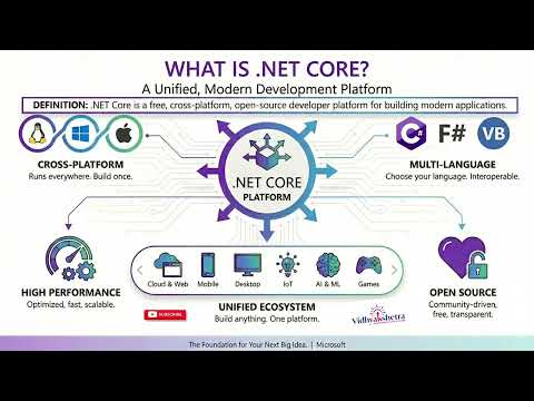 .NET Core Tutorial for Beginners | Cross-Platform & Open Source Explained
