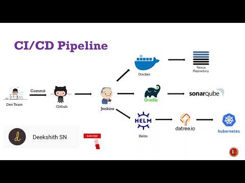 CICD pipeline for Java application to deploy on kubernetes cluster using Jenkins | Devops Project