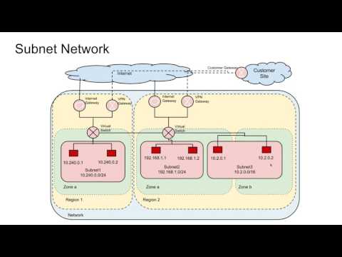 Google Cloud Networking