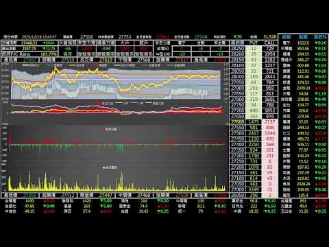 2025/12/18台指期日盤即時多空力道