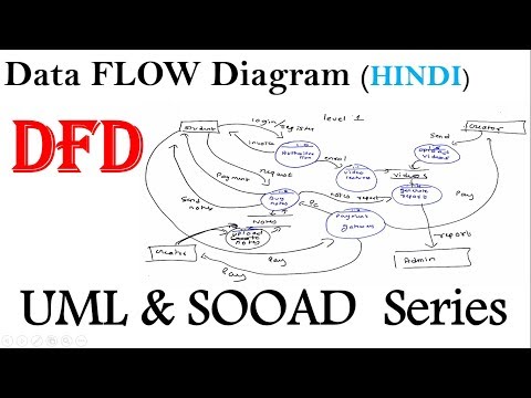 DFD in UML | Data flow diagram in hindi | Sooad series