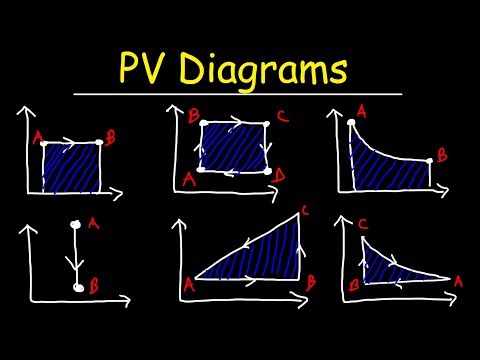 PV Diagrams, How To Calculate The Work Done By a Gas, Thermodynamics & Physics