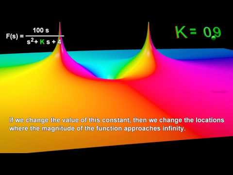 Imaginary Numbers, Functions of Complex Variables: 3D animations.