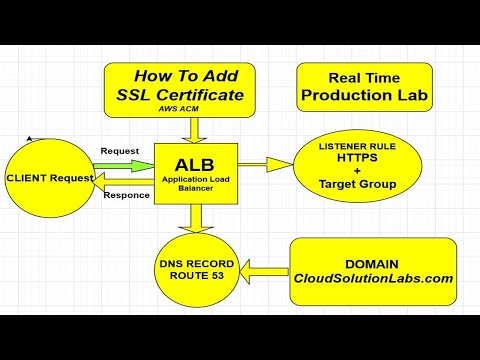 How to Create Application Load balancer + SSL certificate