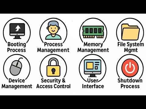 How Operating Systems Work Explained Simply (Boot to Shutdown)