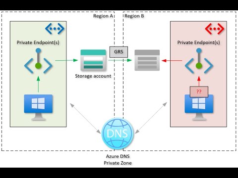 Azure Storage GRS failover with Azure Private Endpoints