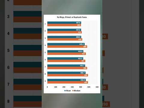 Pokémon base stats by the generation! #pokemon #shorts