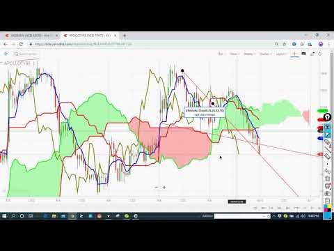 Ichimoku Cloud Analysis with RSI with Viresh Sir,