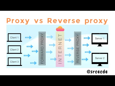 Forward Proxy vs Reverse Proxy explained