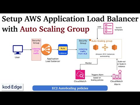 AWS Application Load Balancer with Auto Scaling group | Auto Scaling policies:Step by step tutorial