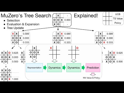 Using MuZero's Tree Search To Find Optimal Tic-Tac-Toe Strategy in a Spreadsheet