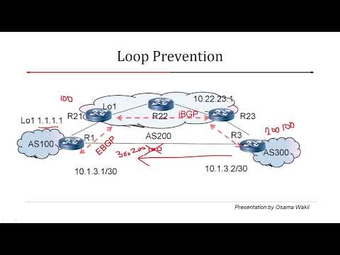 BGP Loop prevention and split horizon (part 08)