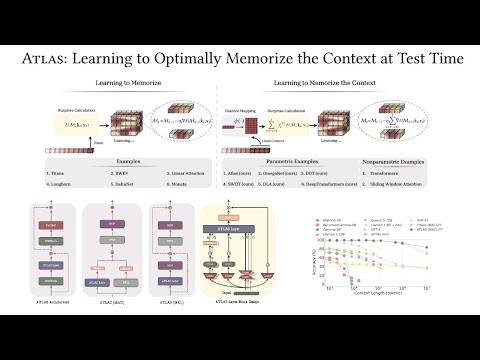ATLAS: Learning to Optimally Memorize the Context at Test Time