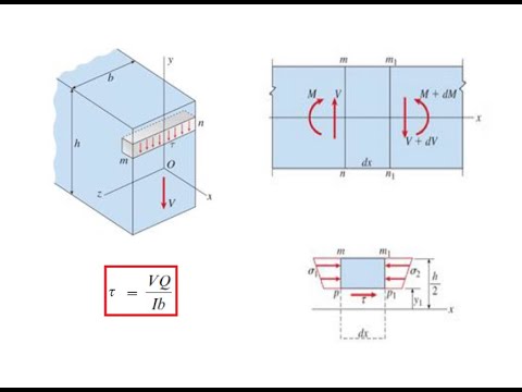 Shear Stress in Beams