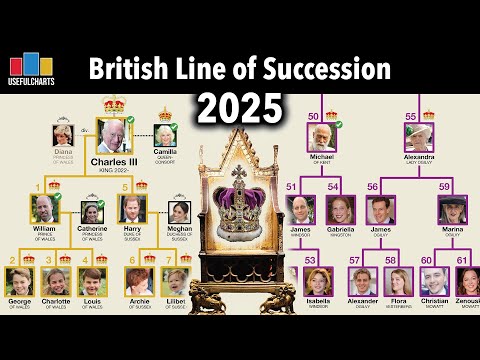 Line of Succession to the British Throne 2025 | First 61 People