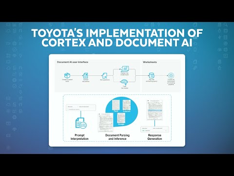 Driving Toyota’s Digital Transformation With Snowflake Cortex AI And Document AI
