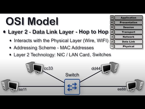 OSI Model | OSI Model Explained | Data link Layer | Layer 2 of OSI Model Explained | OSI Animation