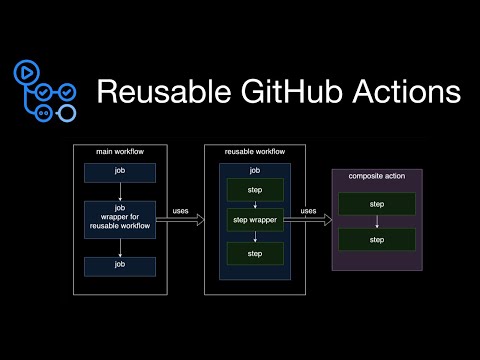 How to reuse workflows and steps in GitHub Actions (2024)