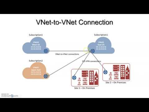 Azure VNet - Point to Site, Site to site,  Expressroute, VNet peering, hub spoke  for beginners