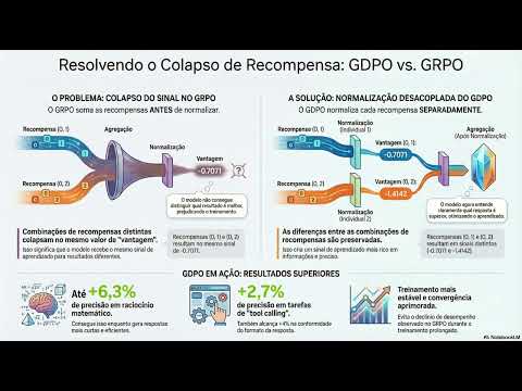 Como alinhar LLMs com várias recompensas sem instabilidade