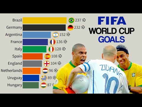 All Countries with Most World Cup Goals | FIFA World Cup 1930 - 2025