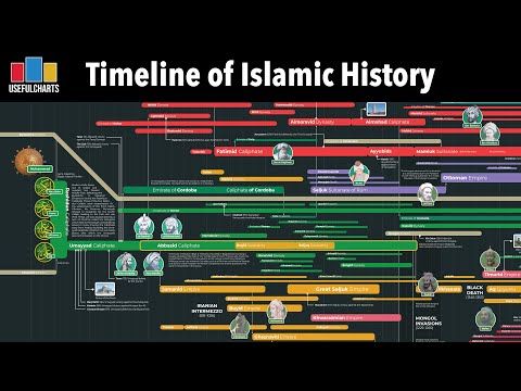 Timeline of Islamic History