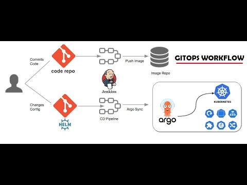 End-to-End Application Deployment on Kubernetes Cluster by: Jenkins Pipeline, GitLab, and ArgoCD
