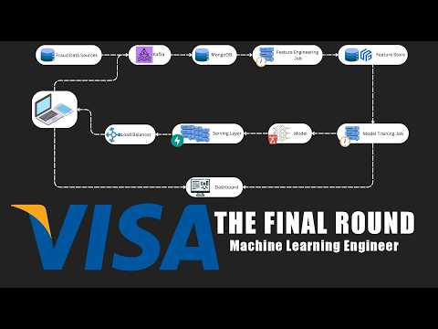 Fraud Detection - ML/AI System Design Interview