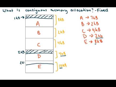 Contiguous Memory Allocation (OS)