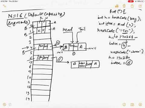 #14 - linkedhashmap vs hashmap in Java || How LinkedHashMap works internally - Naveen AutomationLabs