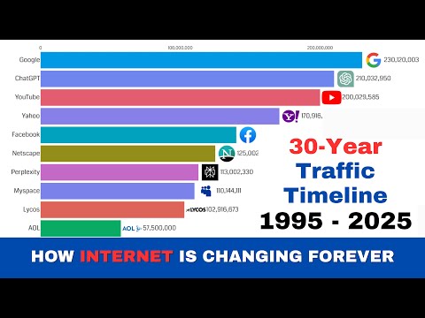 [UPDATED] Most Popular Websites (1995 - 2025) | End of Google Search, Rise of AI? #MostVisitedSites
