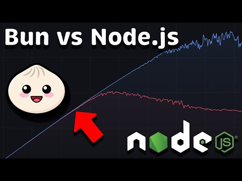 Bun vs Node.js: Performance (Latency - Throughput - Saturation - Availability)