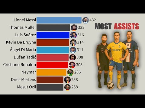 Top 15 Players With Most ASSISTS in the 21st Century! (You Won't Believe No.1)