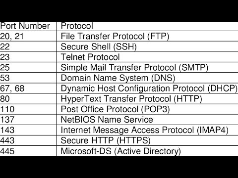 PORTS and Protocols in Tamil | Network protocols | DNS DHCP SSH HTTPS | Port numbers | techie theri