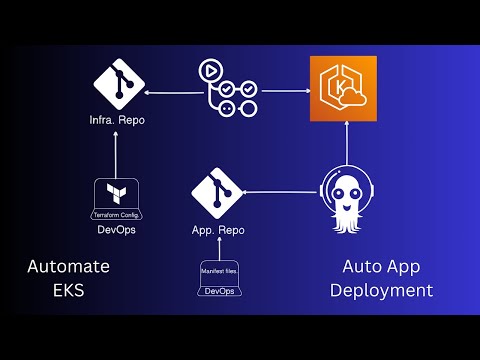 Automate EKS Infrastructure with Terraform & GitHub Actions | GitOps App Deployment with ArgoCD