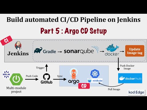 Build automated CI/CD Pipeline on Jenkins - ArgoCD setup