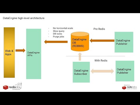 Beyond a Million Ticket Sales per Day using Redis
