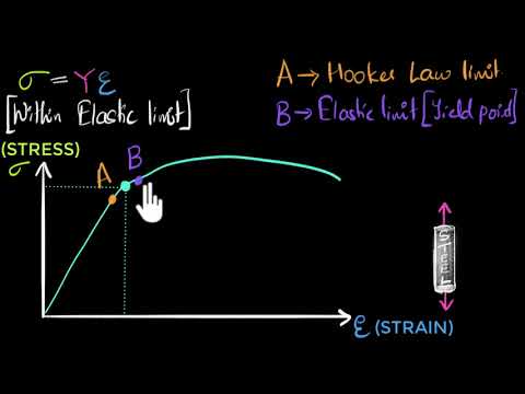 Stress vs strain curve | Class 11 (India) | Physics | Khan Academy