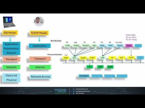 OSI Model Explained, Communication Process Defined– Ports, Protocols & More