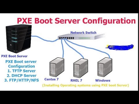 Pxe  Boot Server Setup on RHEL 7 | Kicktstart Server on RHEL 7 | Pxe Server Configure Step by Step