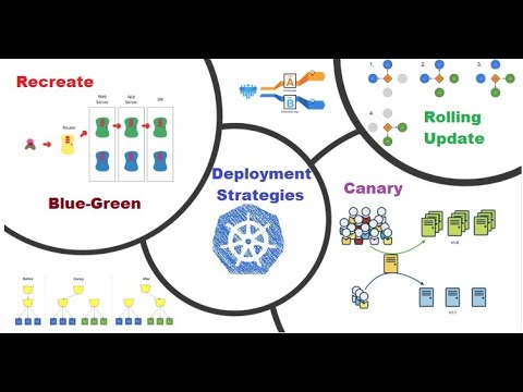 deployment strategies in kubernetes | recreate | rolling update | blue/green | canary