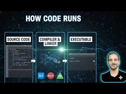 How Code Goes from Source to Executable: ELF, Mach-O, PE