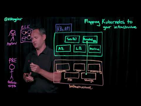 Mapping Kubernetes to your Infrastructure