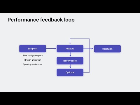 WWDC23: Demystify SwiftUI performance | Apple