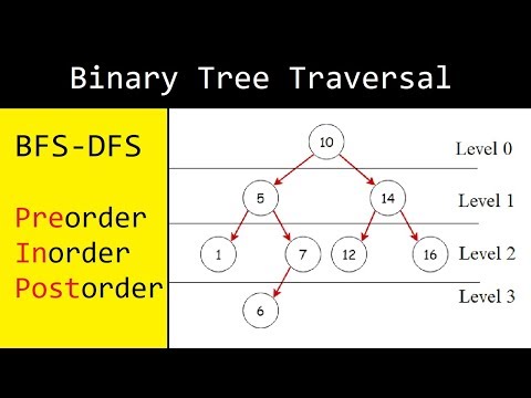 28- شرح الـ Binary Tree Traversal | BFS, DFS, Preorder, Inorder, Postorder