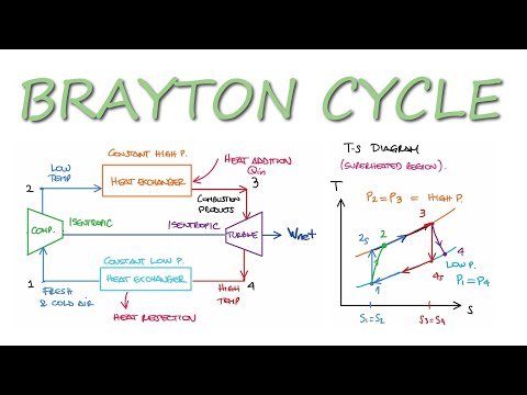 Ideal BRAYTON CYCLE Explained in 11 Minutes!
