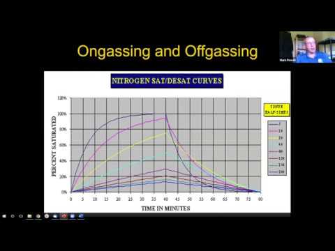 Mark Powell: Intro to Deco Theory & Deep Stops