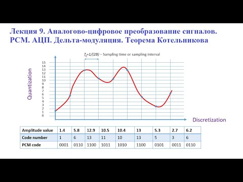 Lecture 9. Analog-to-digital signal conversion. PCM. ADC. Delta modulation. Kotelnikov's theorem
